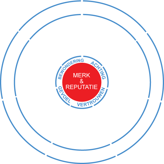 merk-reputatie